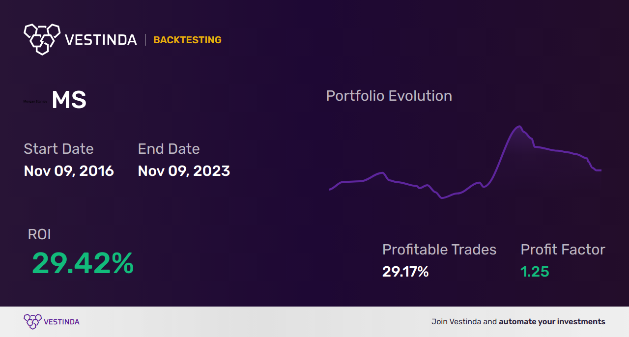 MS (Morgan Stanley) Backtesting: A Complete Guide - Backtesting results