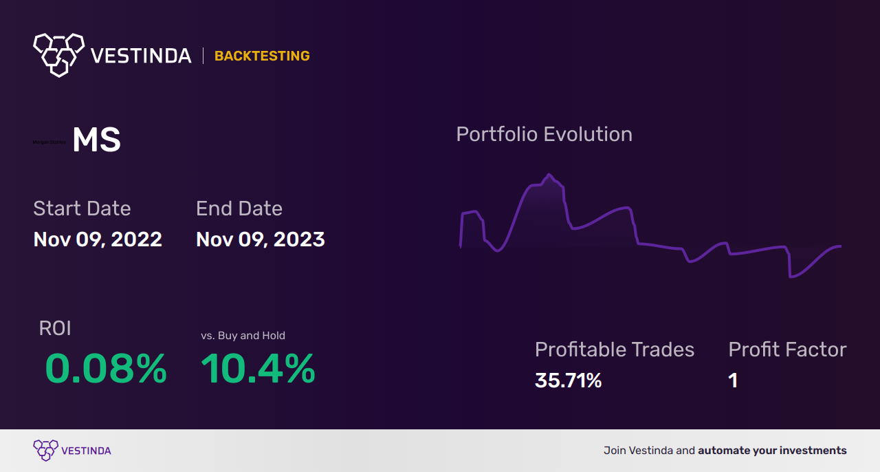 MS (Morgan Stanley) Golden Cross Trading: Strategies and Tips - Backtesting results