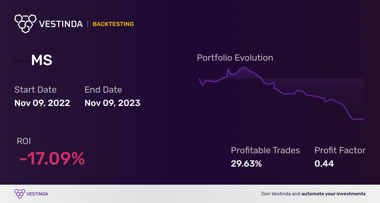 MS (Morgan Stanley) Backtesting: A Complete Guide - Backtesting results