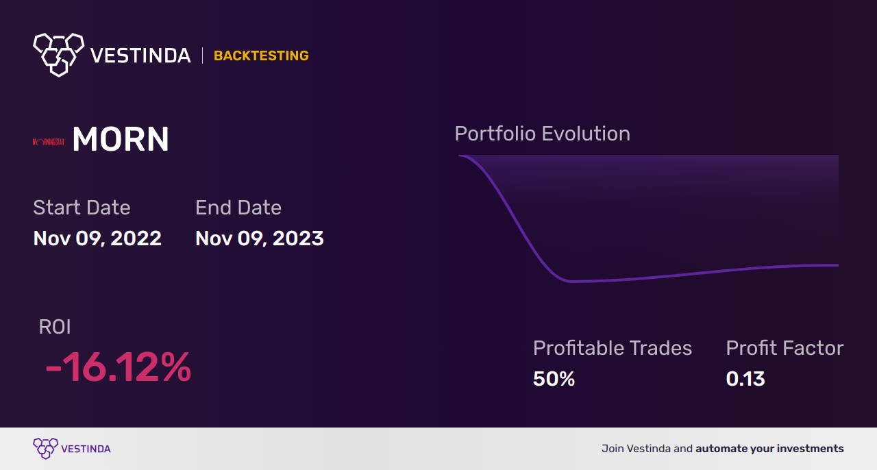 MORN (Morningstar Inc.) Backtesting: Unlocking Investment Strategies for Success - Backtesting results