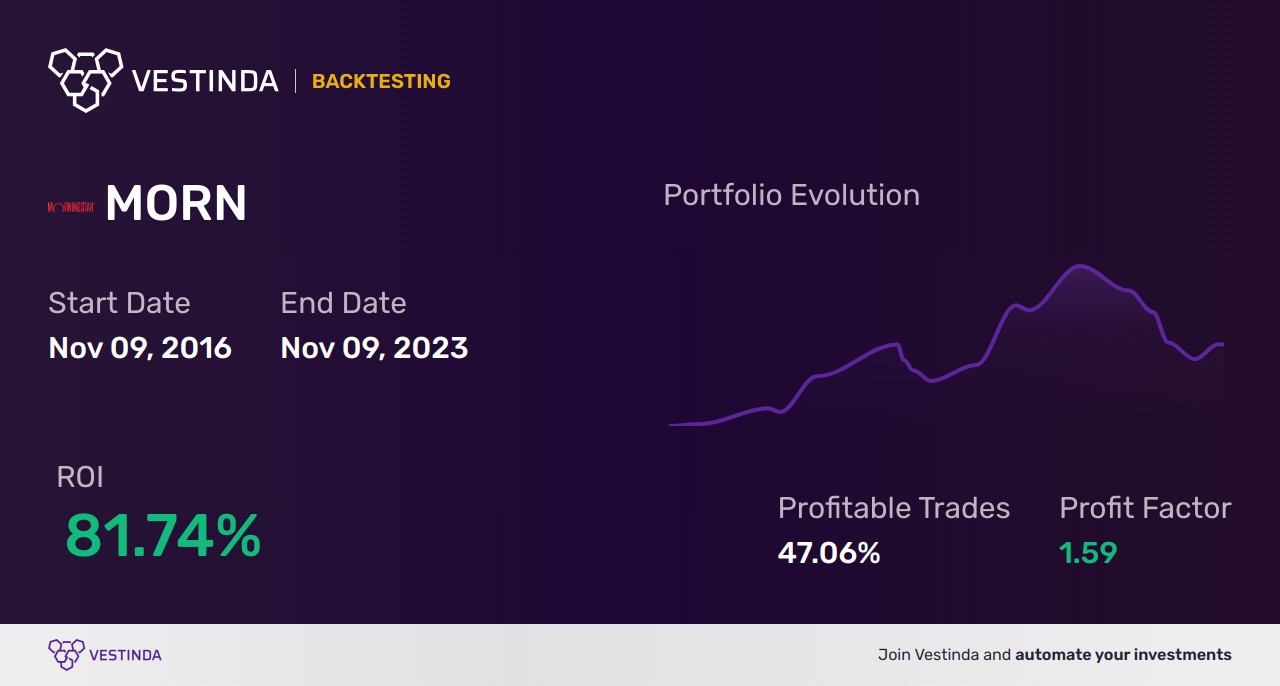 MORN (Morningstar Inc.) Trading Strategies: Maximizing Profits - Backtesting results