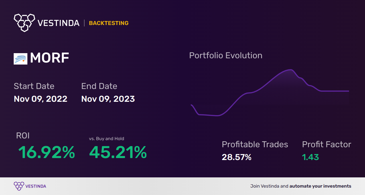 MORF (Morphic Holdings) Backtesting: Uncover Investment Potential Today - Backtesting results