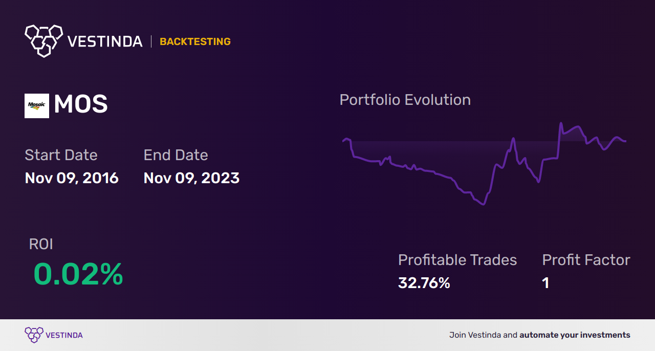 MOS (Mosaic Company) Trading Strategies: Top Tips for Success - Backtesting results