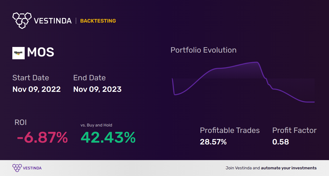 MOS (Mosaic Company) Backtesting: A Comprehensive Analysis - Backtesting results