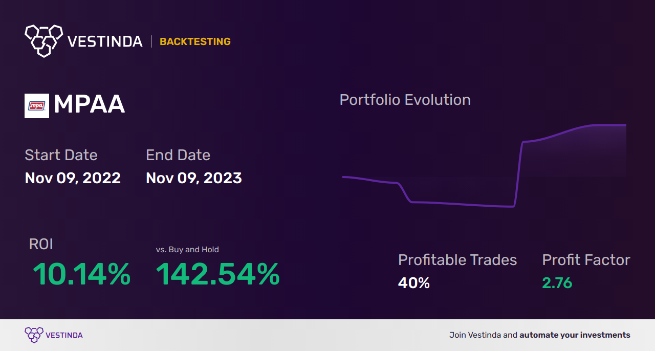 MPAA Trading Strategies: Unlocking Success with Motorcar Parts - Backtesting results