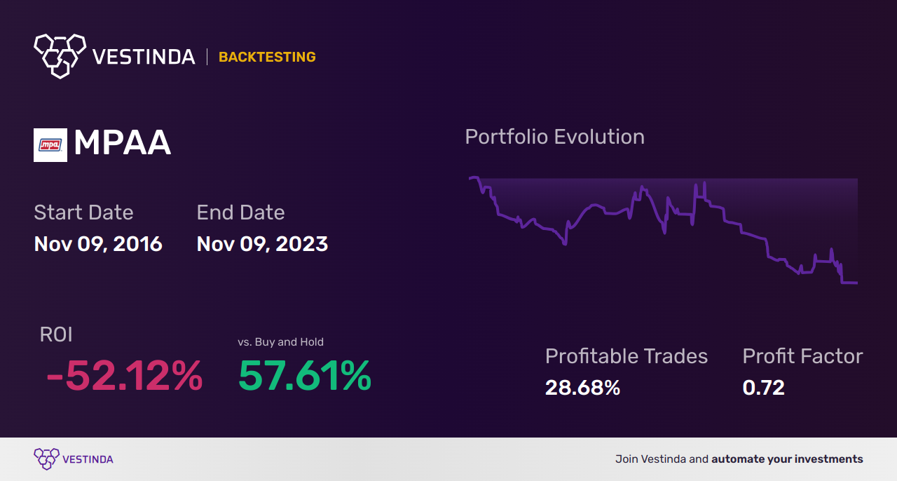 MPAA Golden Cross Trading: Empowering Your Vehicle Performance - Backtesting results
