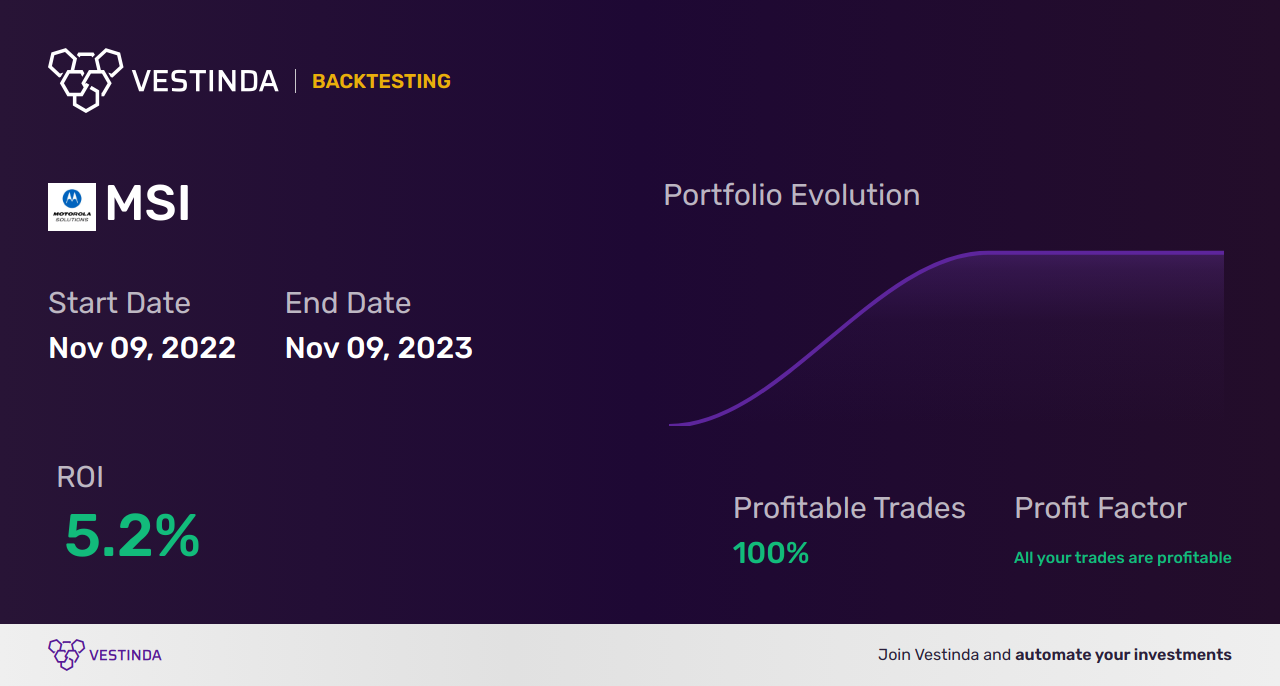 MSI (Motorola Solutions) Trading Strategies: Insider Tips for Success - Backtesting results