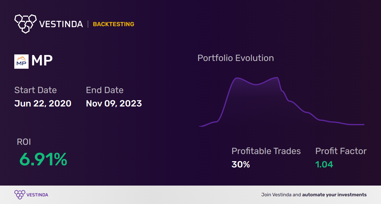 MP Trading Strategies: How to Maximize Profits with Mp Materials Corp - Backtesting results