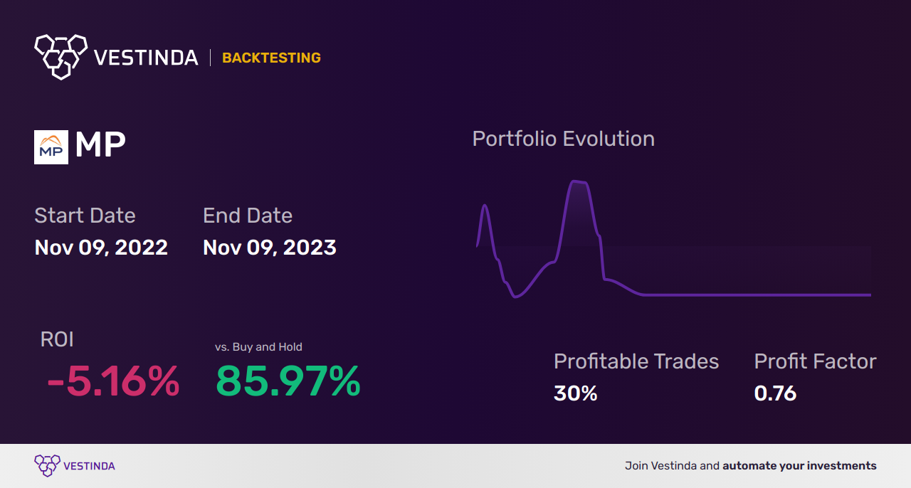 MP Trading Strategies: How to Maximize Profits with Mp Materials Corp - Backtesting results