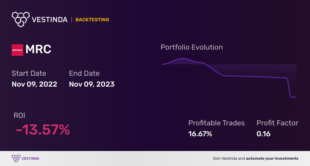 MRC (Mrc Global) Golden Cross Trading: Expert Tips & Strategies - Backtesting results
