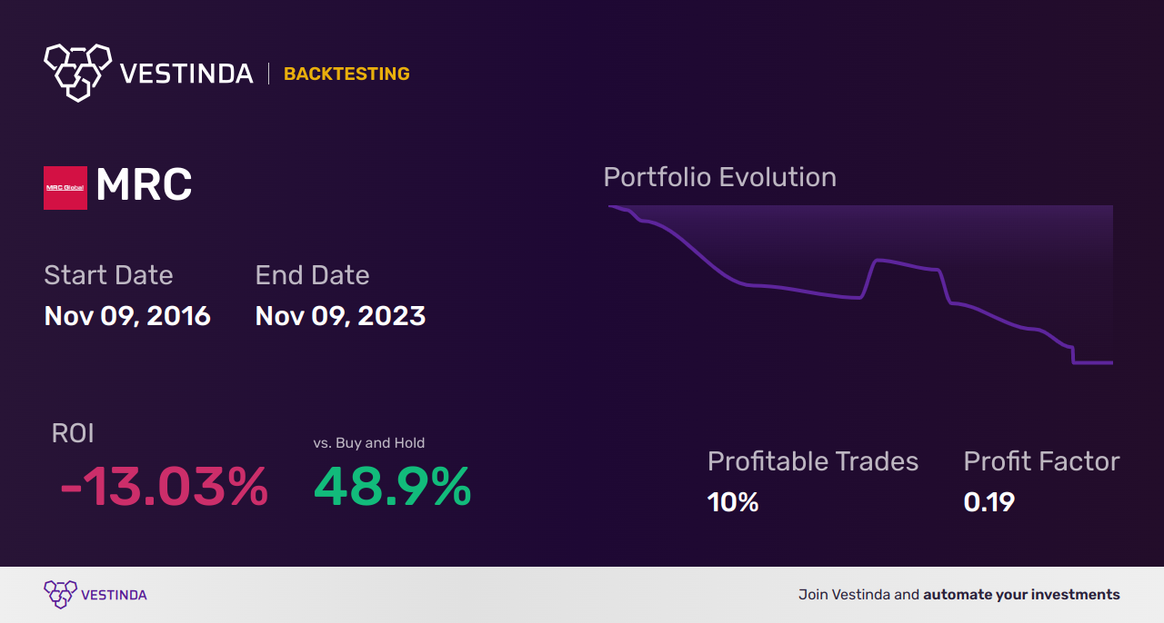 MRC (Mrc Global) Golden Cross Trading: Expert Tips & Strategies - Backtesting results