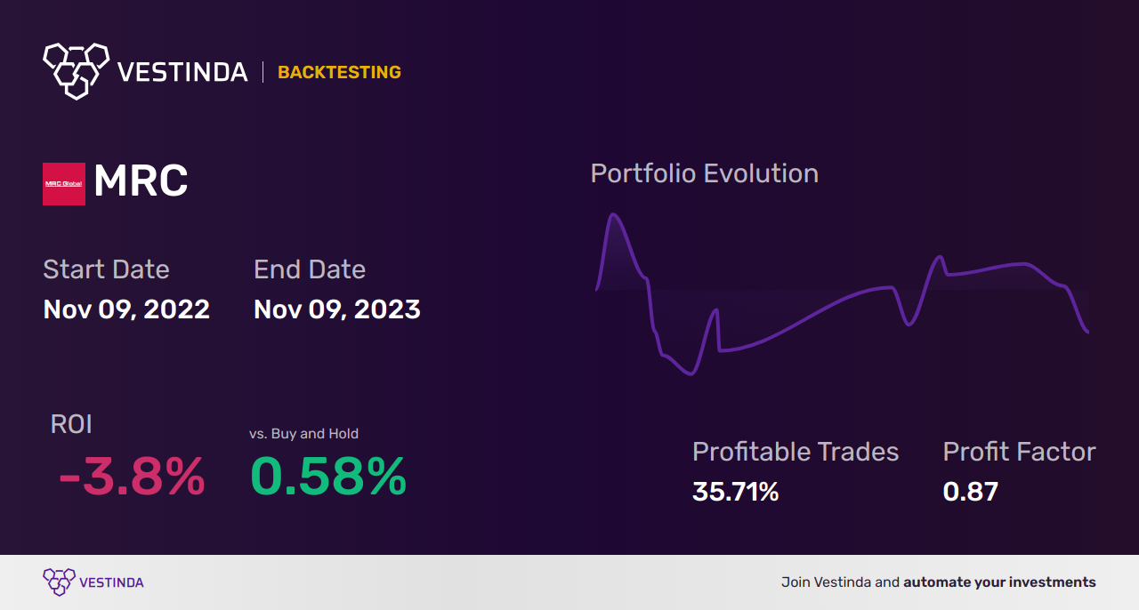 MRC (Mrc Global) Backtesting: A Comprehensive Guide for Traders - Backtesting results