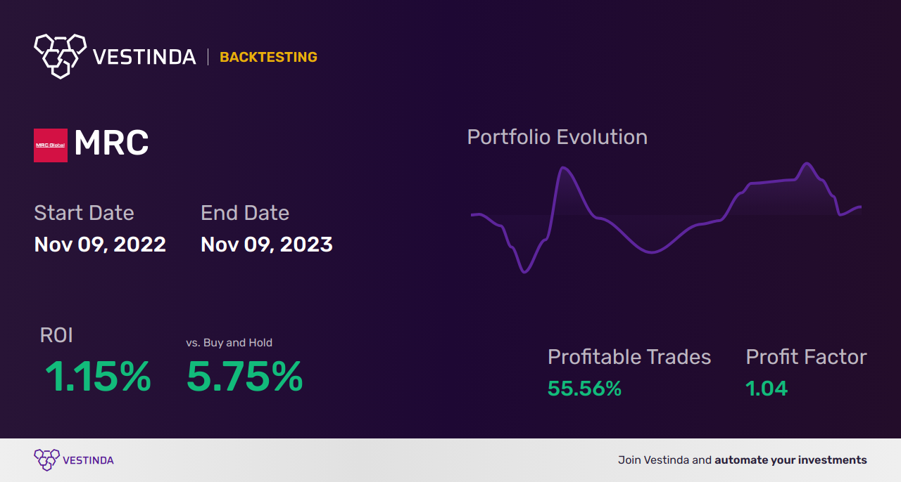 MRC Global Trading Strategies: Boosting Profits Using Effective Tactics - Backtesting results