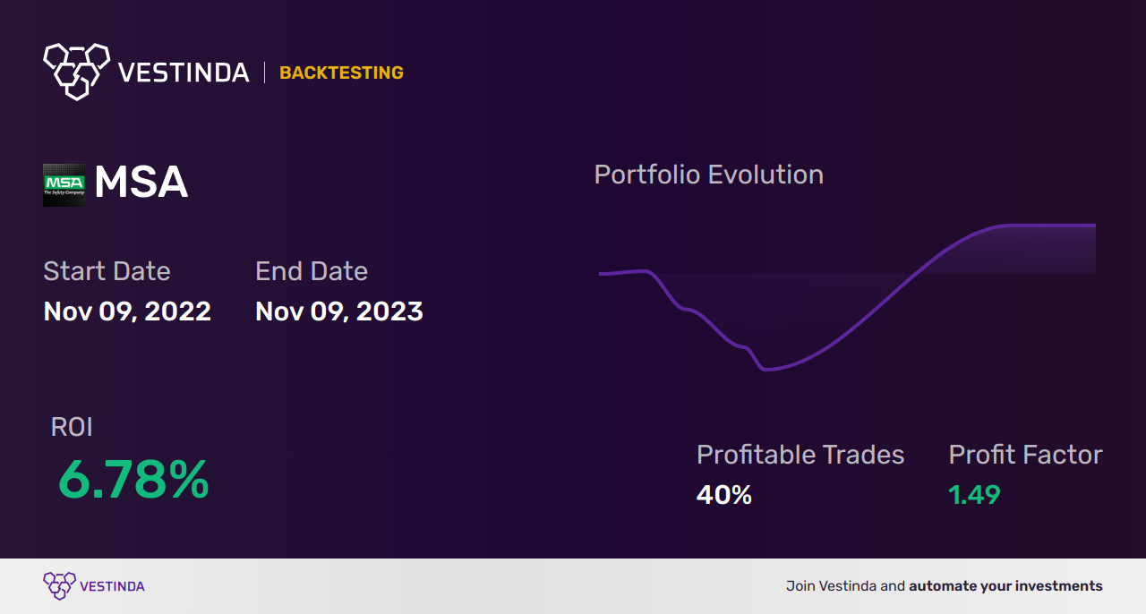 MSA (Msa Safety) Trading Strategies: Boosting Profitability Through Tactical Approaches - Backtesting results