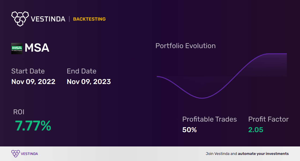 MSA (Msa Safety) Golden Cross Trading: A Comprehensive Guide - Backtesting results