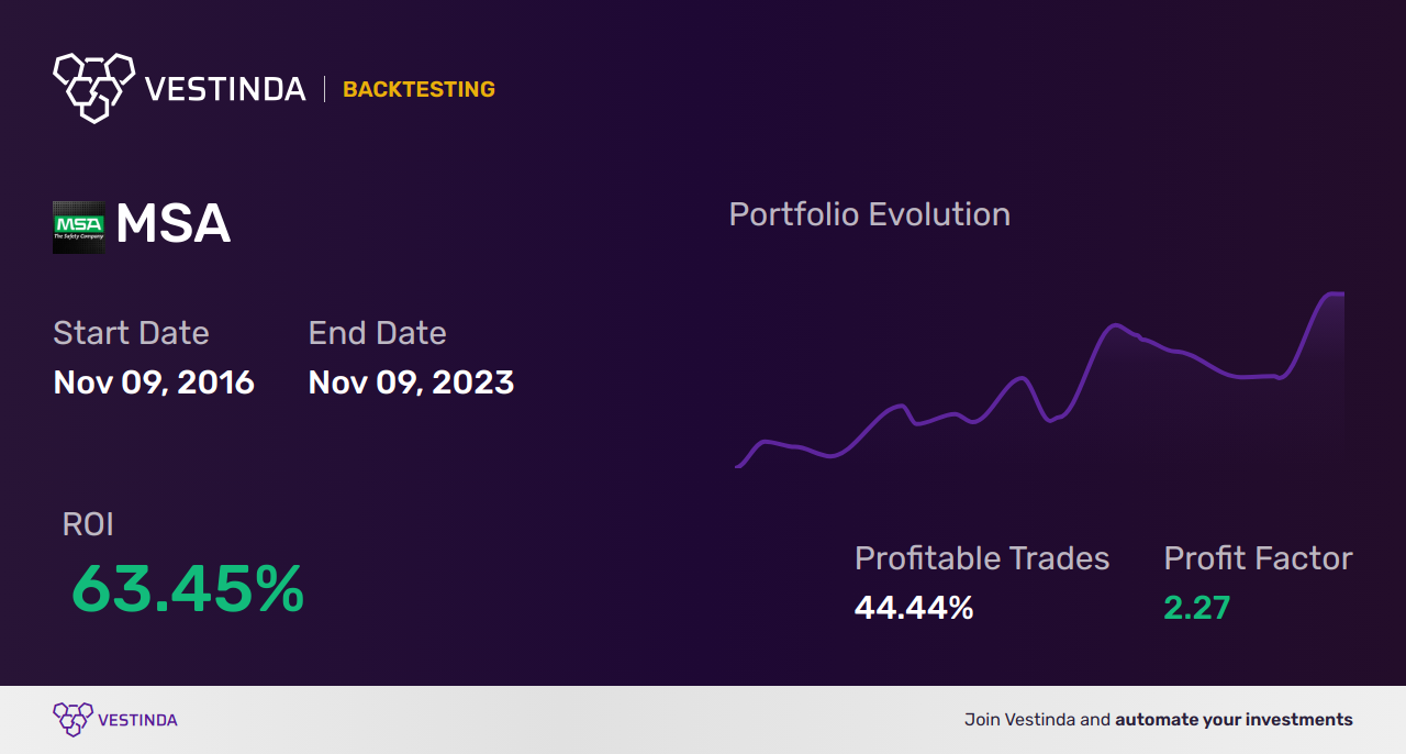 MSA (Msa Safety) Trading Strategies: Boosting Profitability Through Tactical Approaches - Backtesting results