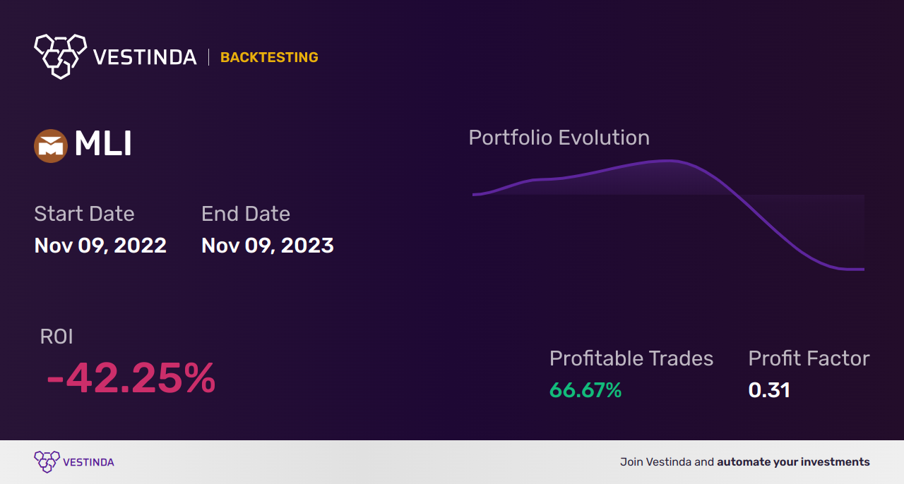 MLI Golden Cross Trading: Maximizing Profit Potential - Backtesting results