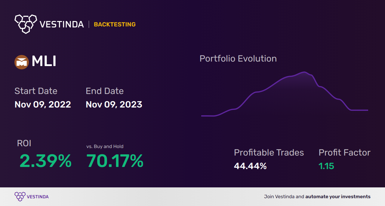 MLI Trading Strategies: Unlocking Success with Mueller Inds - Backtesting results