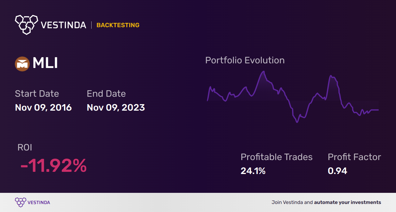 MLI (Mueller Inds) Backtesting: A Comprehensive Analysis - Backtesting results