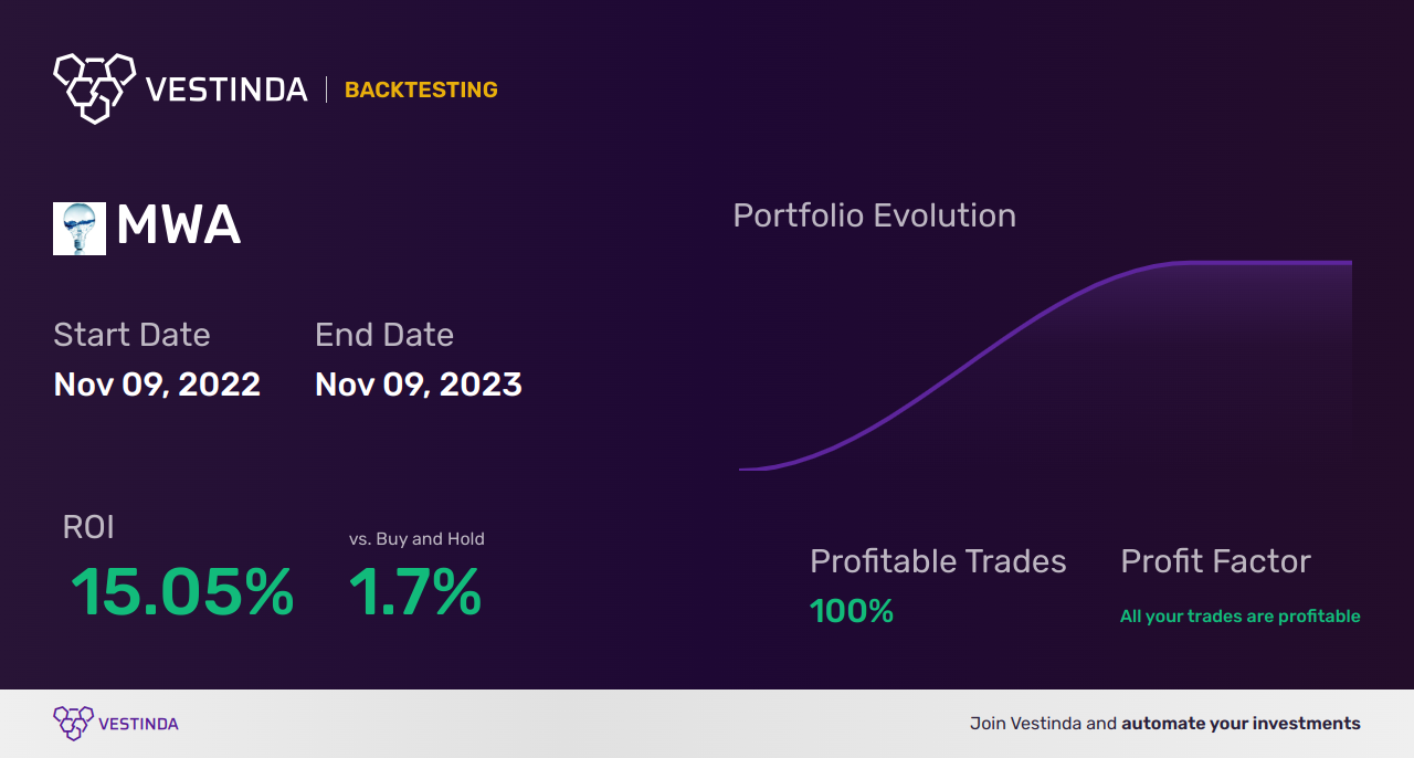 MWA (Mueller Water Products) Trading Strategies: Boosting Profits With Smart Tactics - Backtesting results