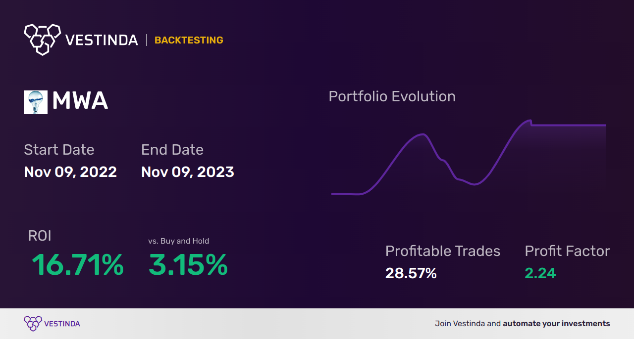 MWA (Mueller Water Products) Trading Strategies: Boosting Profits With Smart Tactics - Backtesting results
