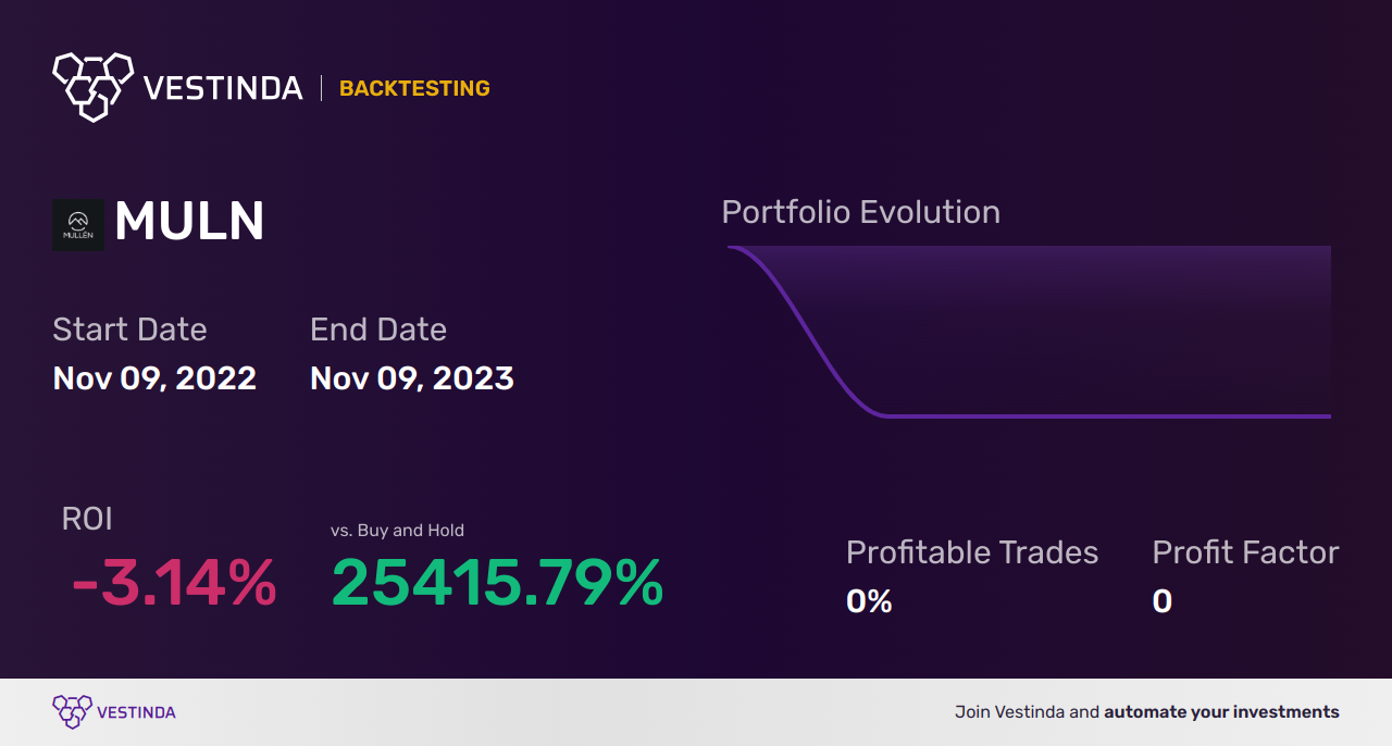 MULN (Mullen Automotive Inc) Trading Strategies: Unlocking Profit Potential - Backtesting results