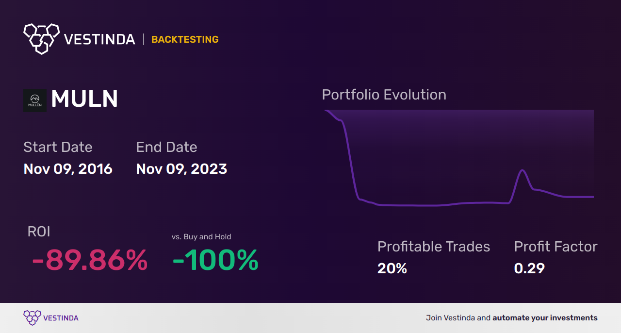 MULN (Mullen Automotive Inc) Backtesting: A Comprehensive Guide - Backtesting results