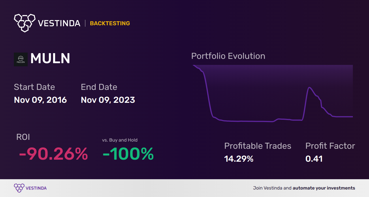 MULN (Mullen Automotive Inc) Golden Cross Trading Strategies - Backtesting results