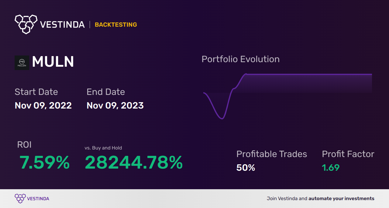 MULN (Mullen Automotive Inc) Backtesting: A Comprehensive Guide - Backtesting results