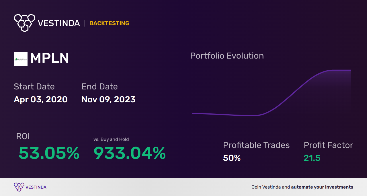 MPLN (Multiplan Corporation (a)) Backtesting: Effective Strategies Revealed - Backtesting results
