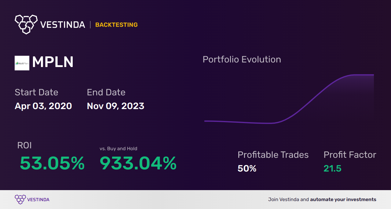 MPLN (Multiplan Corporation (a)) Backtesting: Effective Strategies ...