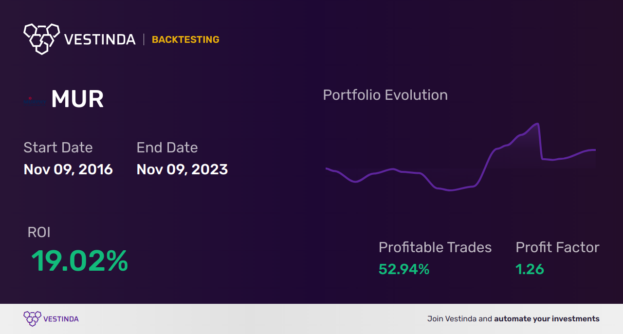 MUR (Murphy Oil Corp) Golden Cross Trading: Strategies & Tips - Backtesting results