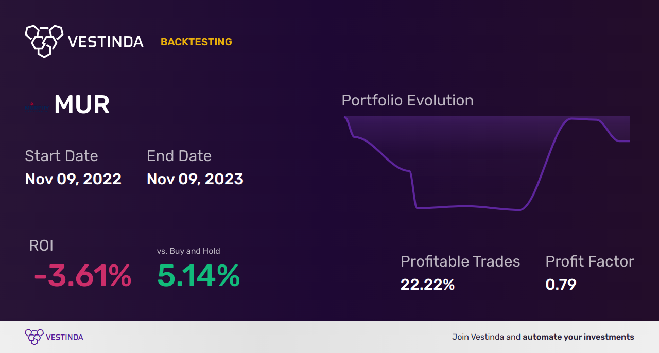 MUR (Murphy Oil Corp) Golden Cross Trading: Strategies & Tips - Backtesting results