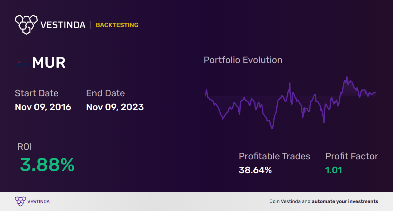 MUR (Murphy Oil Corp) Backtesting Explained [2021 Updated] - Backtesting results