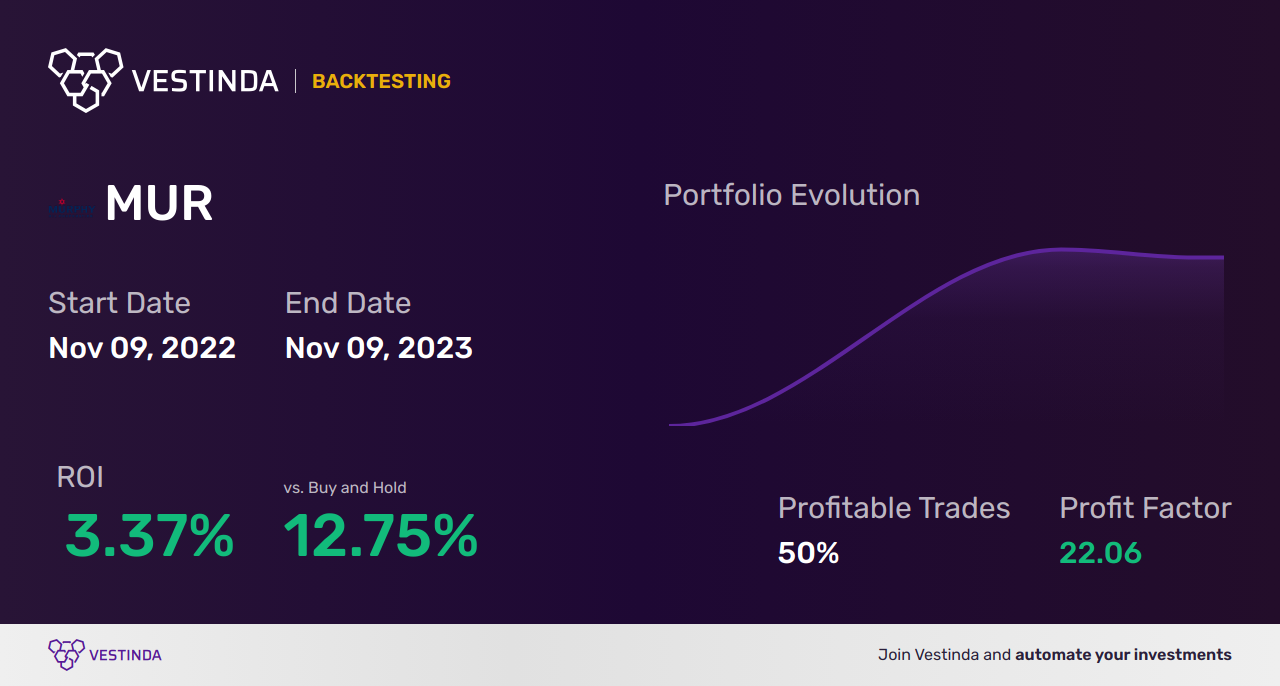 MUR (Murphy Oil Corp) Trading Strategies: Boost Your Profit - Backtesting results