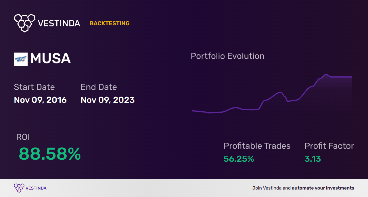 MUSA (Murphy USA) Golden Cross Trading Strategy Explained - Backtesting results