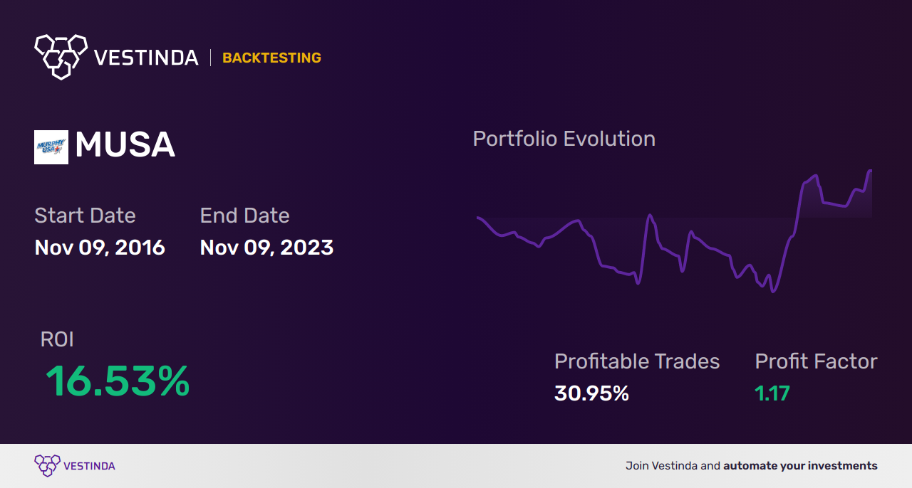 MUSA (Murphy USA) Trading Strategies: Effective Tips for Success - Backtesting results