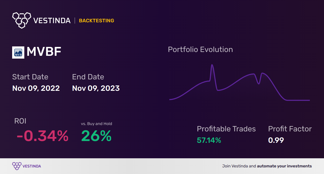 MVBF (Mvb Financial Corp) Backtesting: The Ultimate Guide - Backtesting results