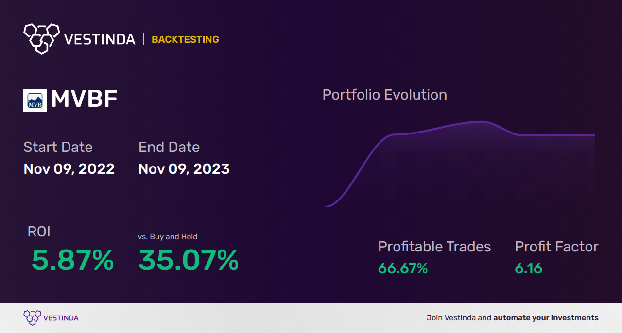 MVBF Trading Strategies: Unlock Success with Mvb Financial Corp - Backtesting results