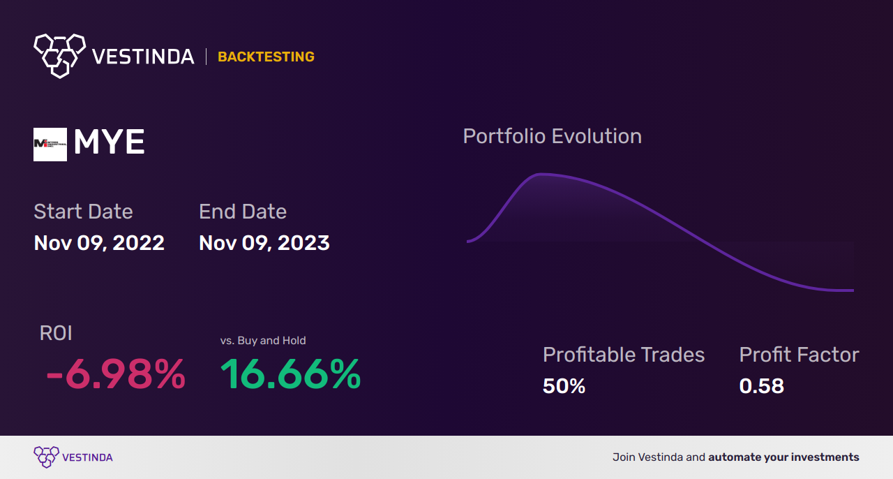 MYE (Myers Industries Inc) Golden Cross Trading Strategy - Backtesting results