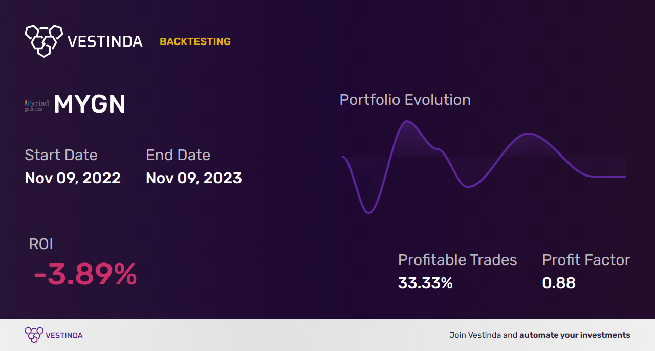 MYGN (Myriad Genetics) Trading Strategies: The Ultimate Guide - Backtesting results