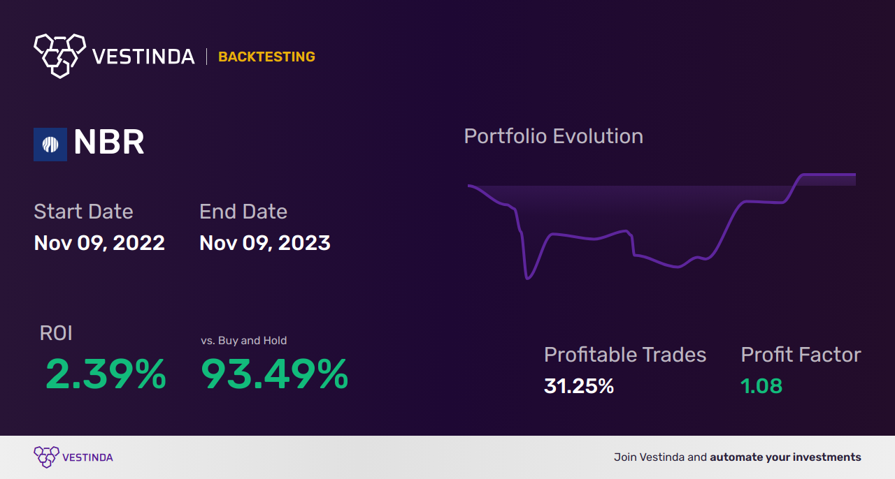 NBR (Nabors Industries) Trading Strategies: Expert Tips for Success - Backtesting results