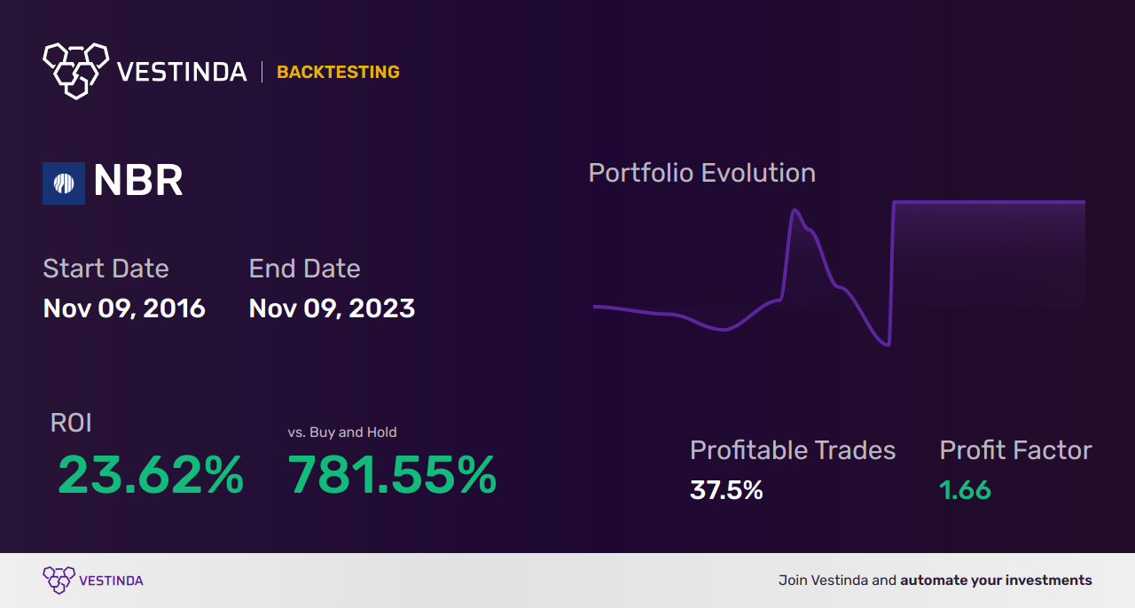 NBR (Nabors Industries) Backtesting: A Comprehensive Guide - Backtesting results