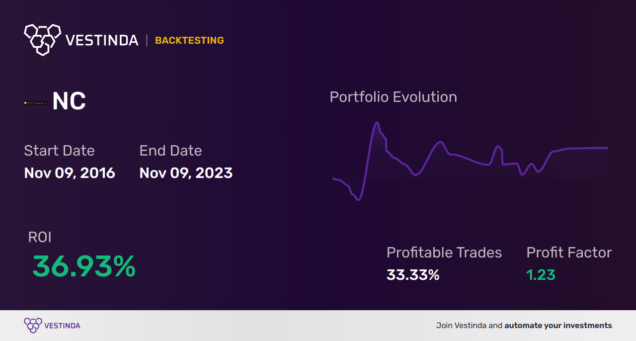 NC (Nacco Inds Inc) Trading Strategies: Maximizing Profit With Proven Methods - Backtesting results