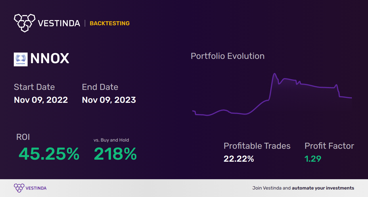 NNOX (Nano X Imaging) Golden Cross Trading: A Complete Guide - Backtesting results
