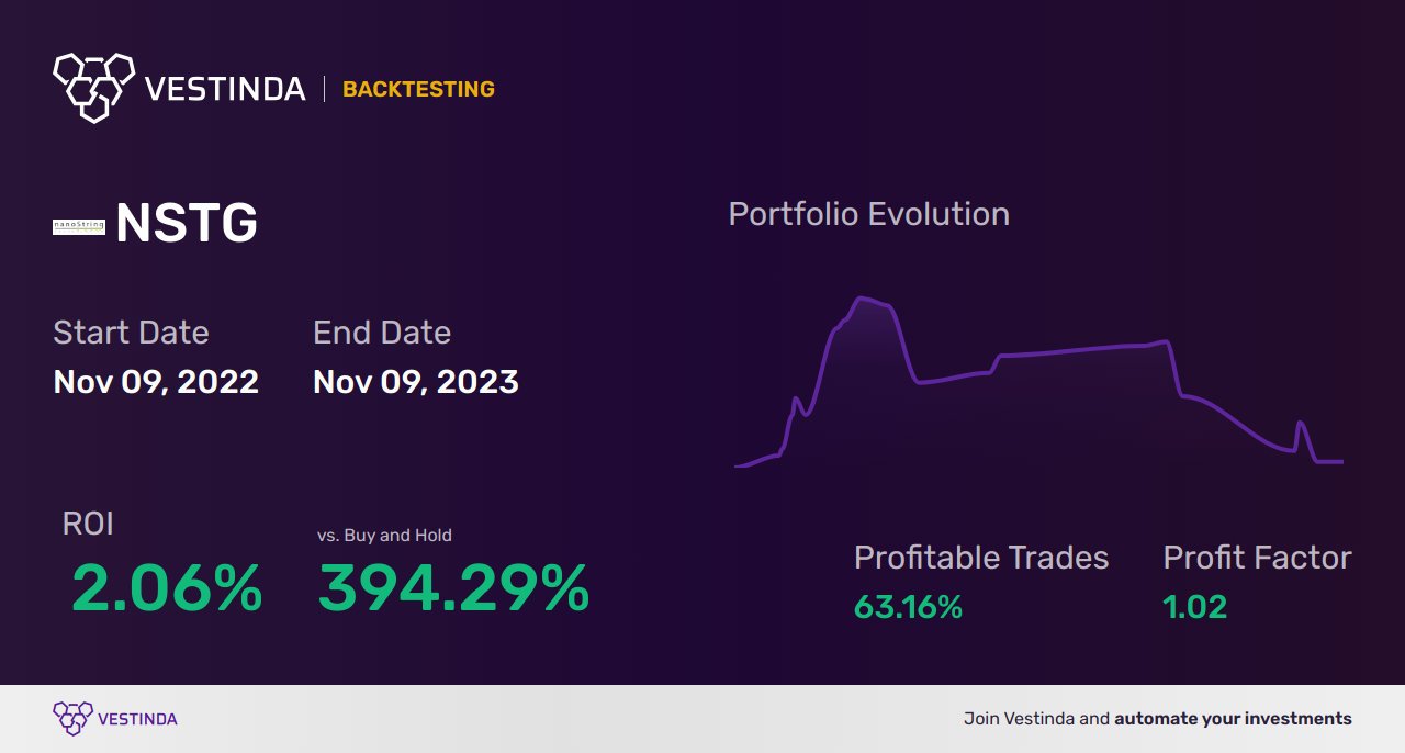 NSTG Trading Strategies: Unleashing Nanostring Technologies Potential - Backtesting results