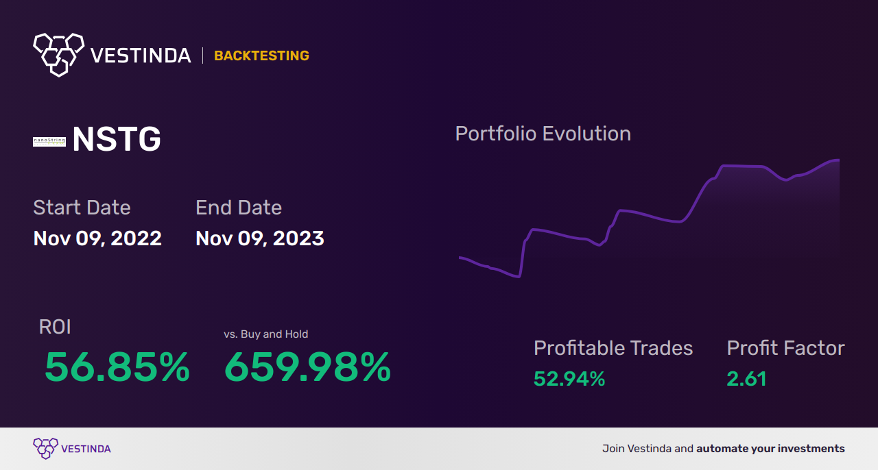 NSTG Trading Strategies: Unleashing Nanostring Technologies Potential - Backtesting results