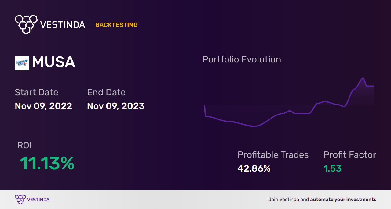 MUSA (Murphy Usa) Backtesting: A Comprehensive Overview - Backtesting results