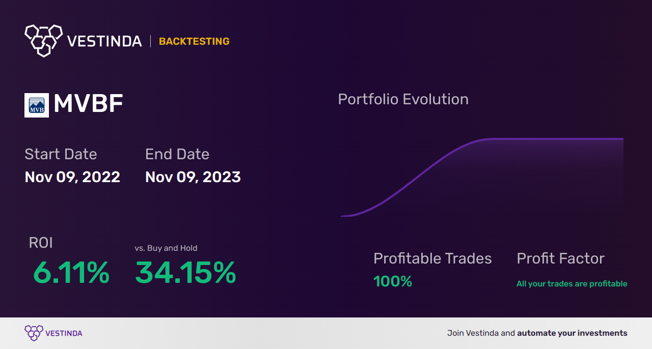 MVBF (Mvb Financial Corp) Golden Cross Trading Strategy - Backtesting results