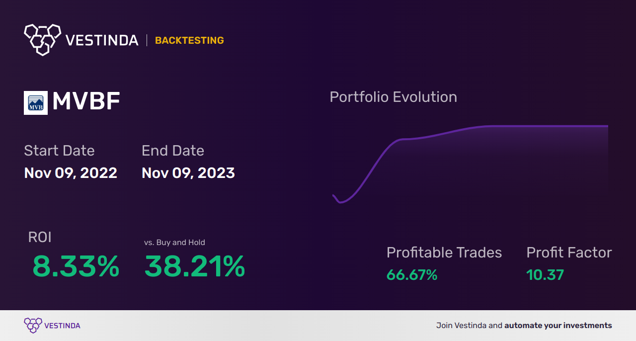 MVBF (Mvb Financial Corp) Backtesting: The Ultimate Guide - Backtesting results